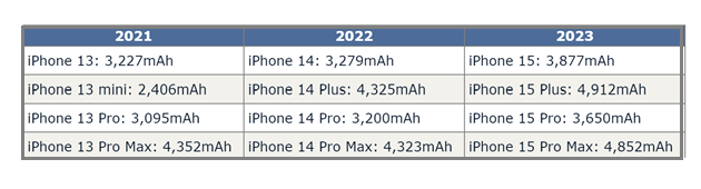 四川苹果15维修站分享iPhone15电池容量有多少